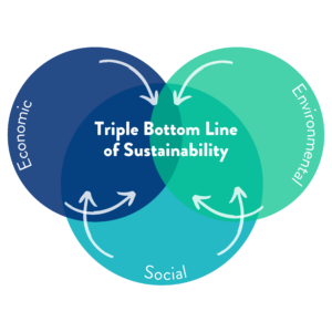 Triple Bottom Line of Sustainability