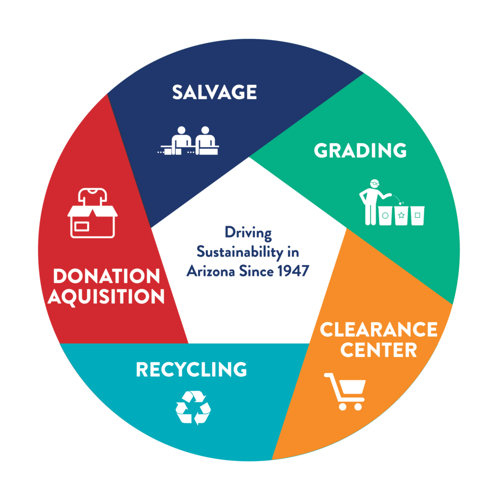 A sustainability chart