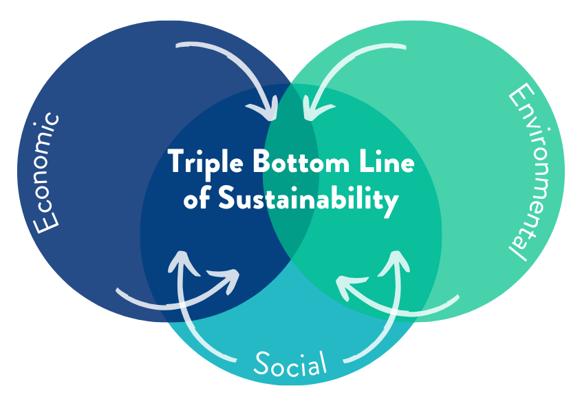 Sustainability chart